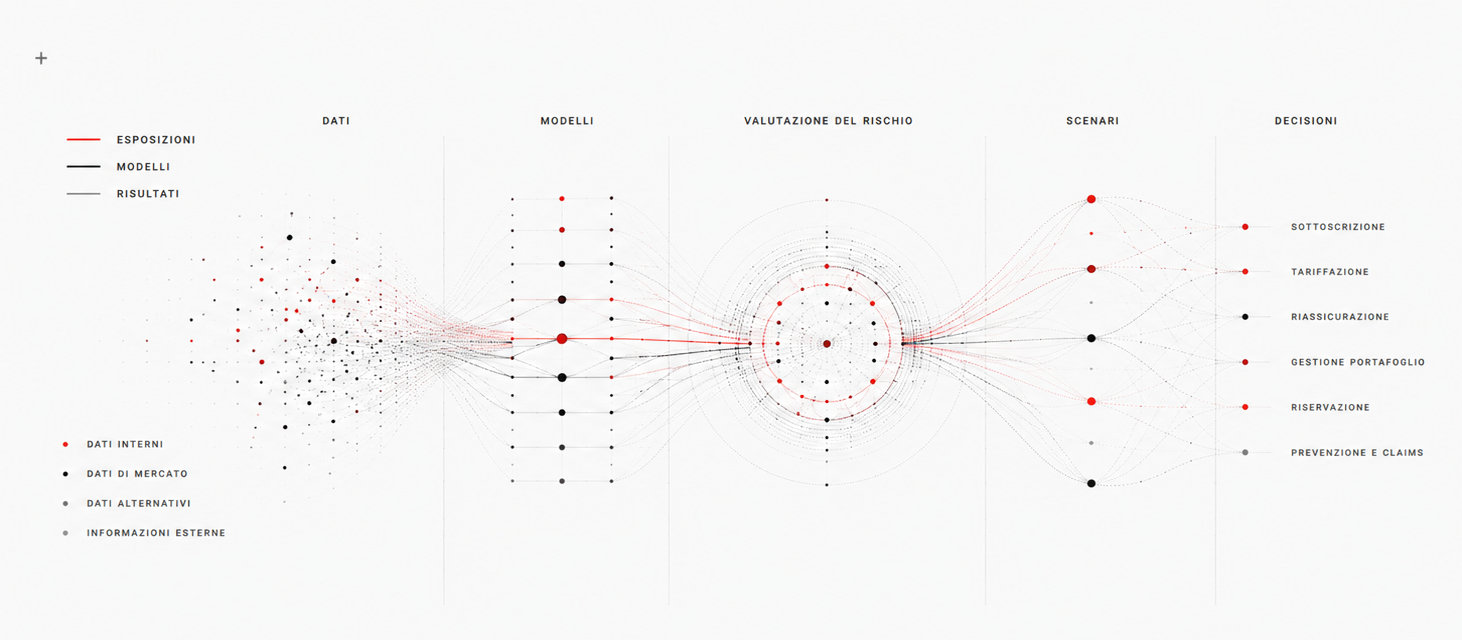 Visualizzazione quantitativa — Assicurazioni